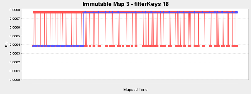 Immutable Map 3 - filterKeys 18